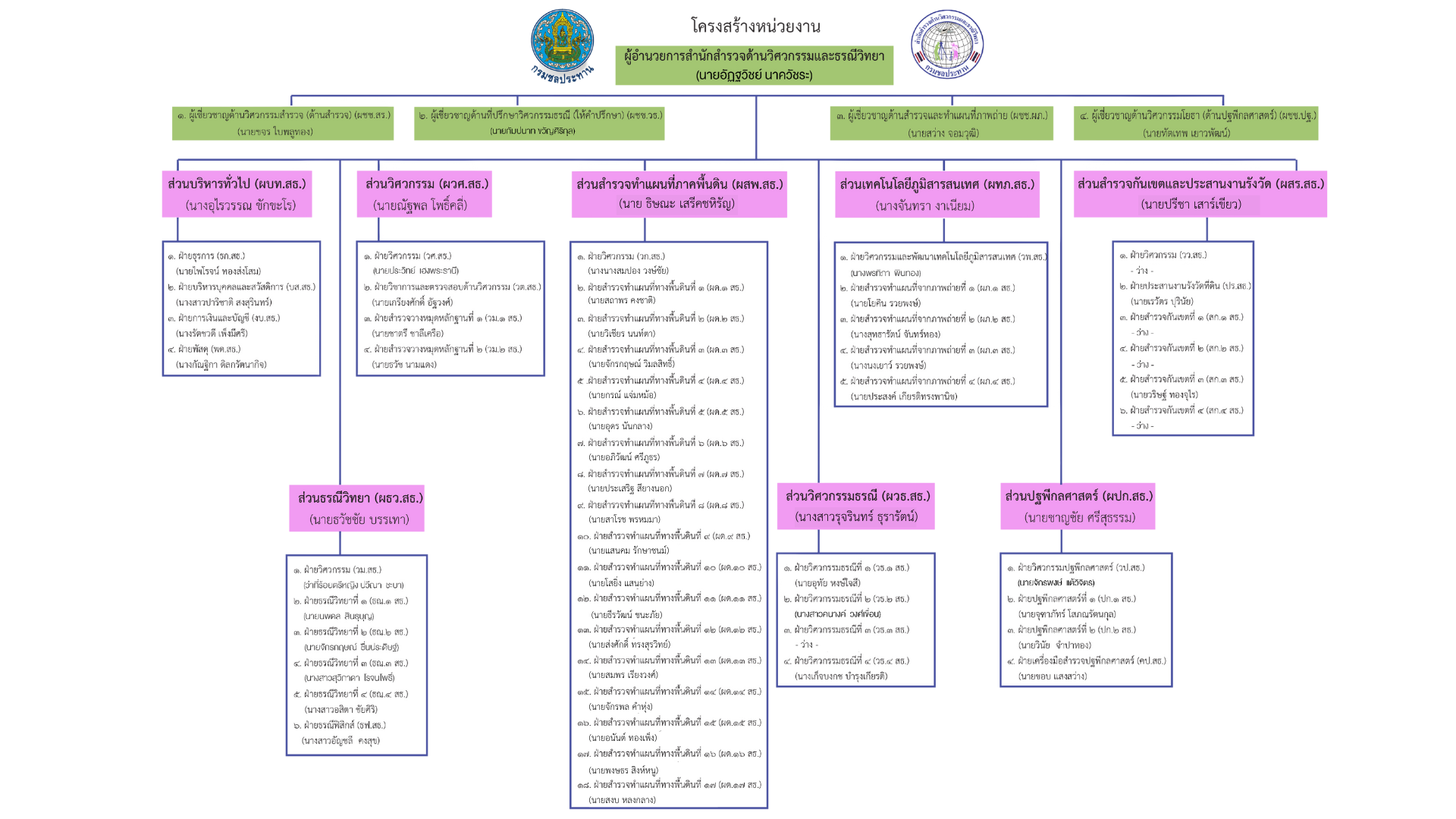 organization structure